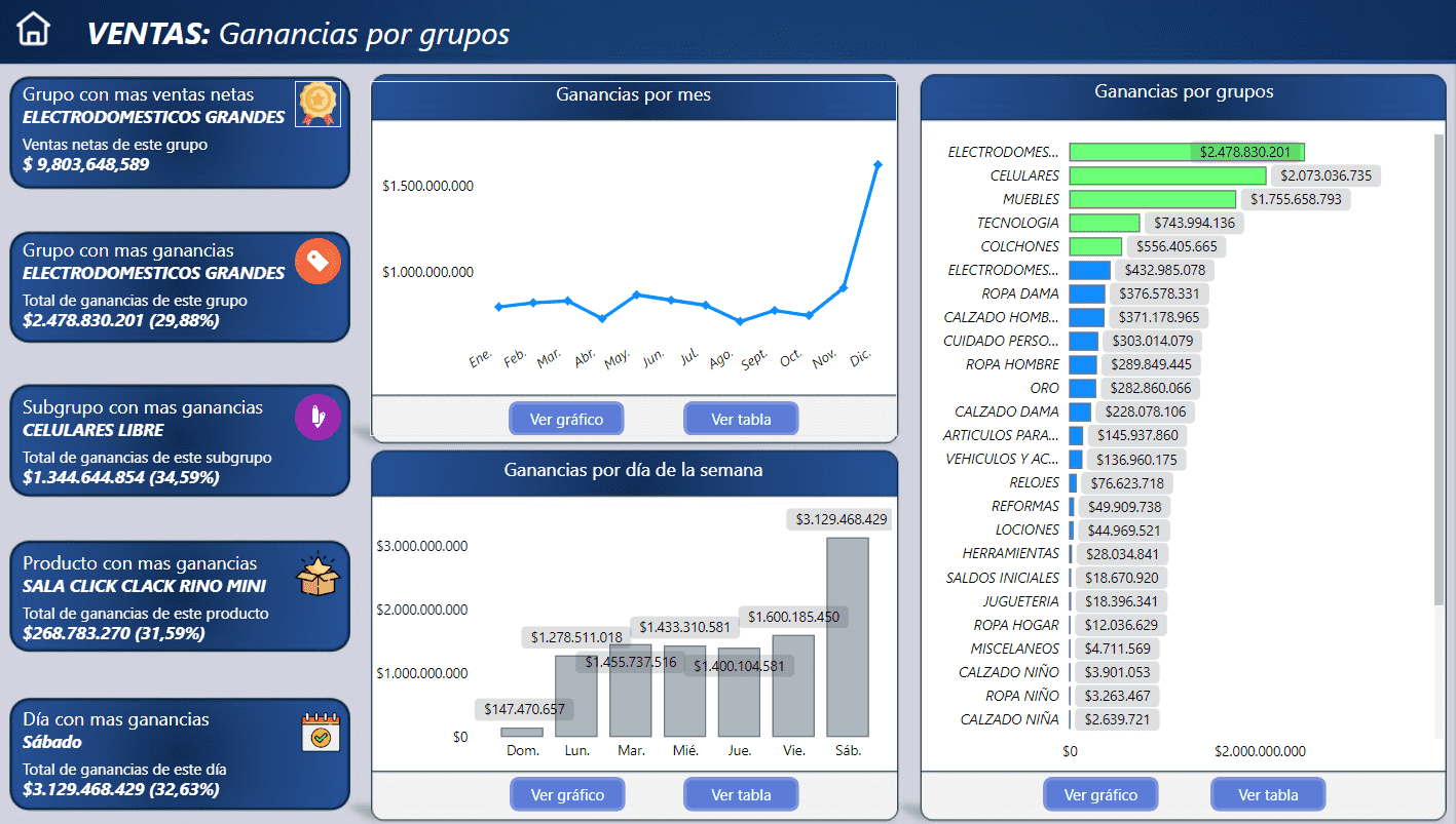 Grupos ganancías