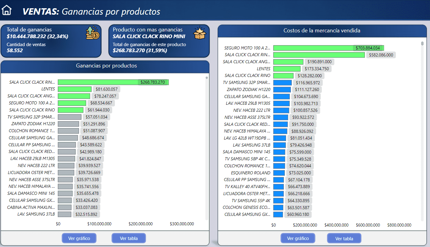 Ganancias productos