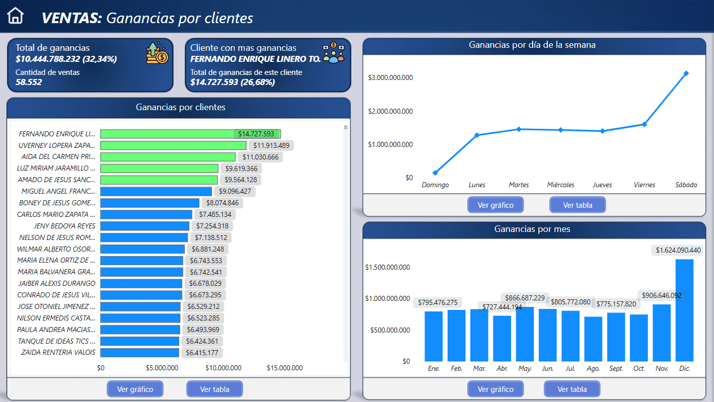 Clientes ganancias