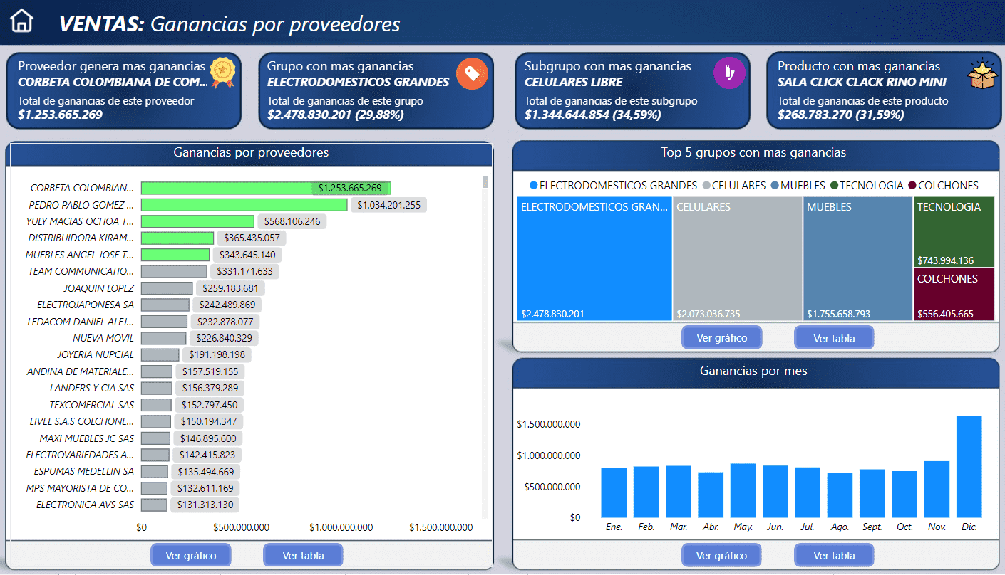 Proveedores ganancias