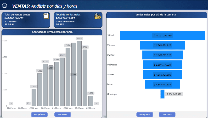 Ventas Días y horas