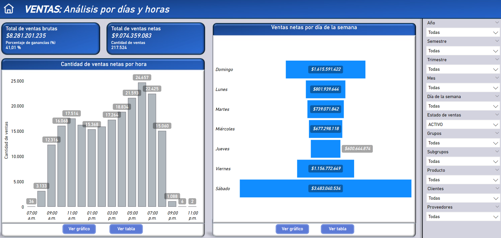 Ventas Días y horas